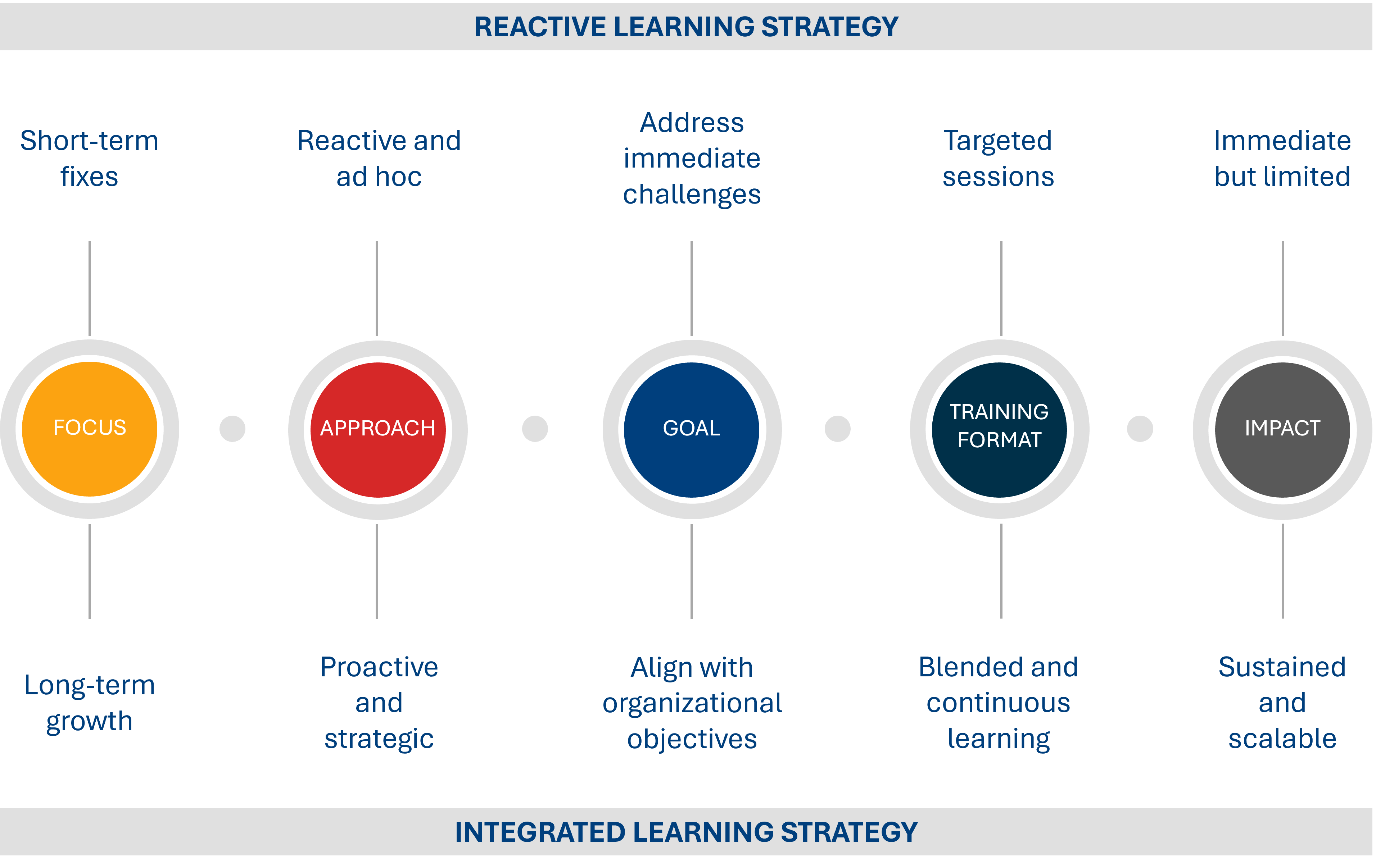 Learning Strategy